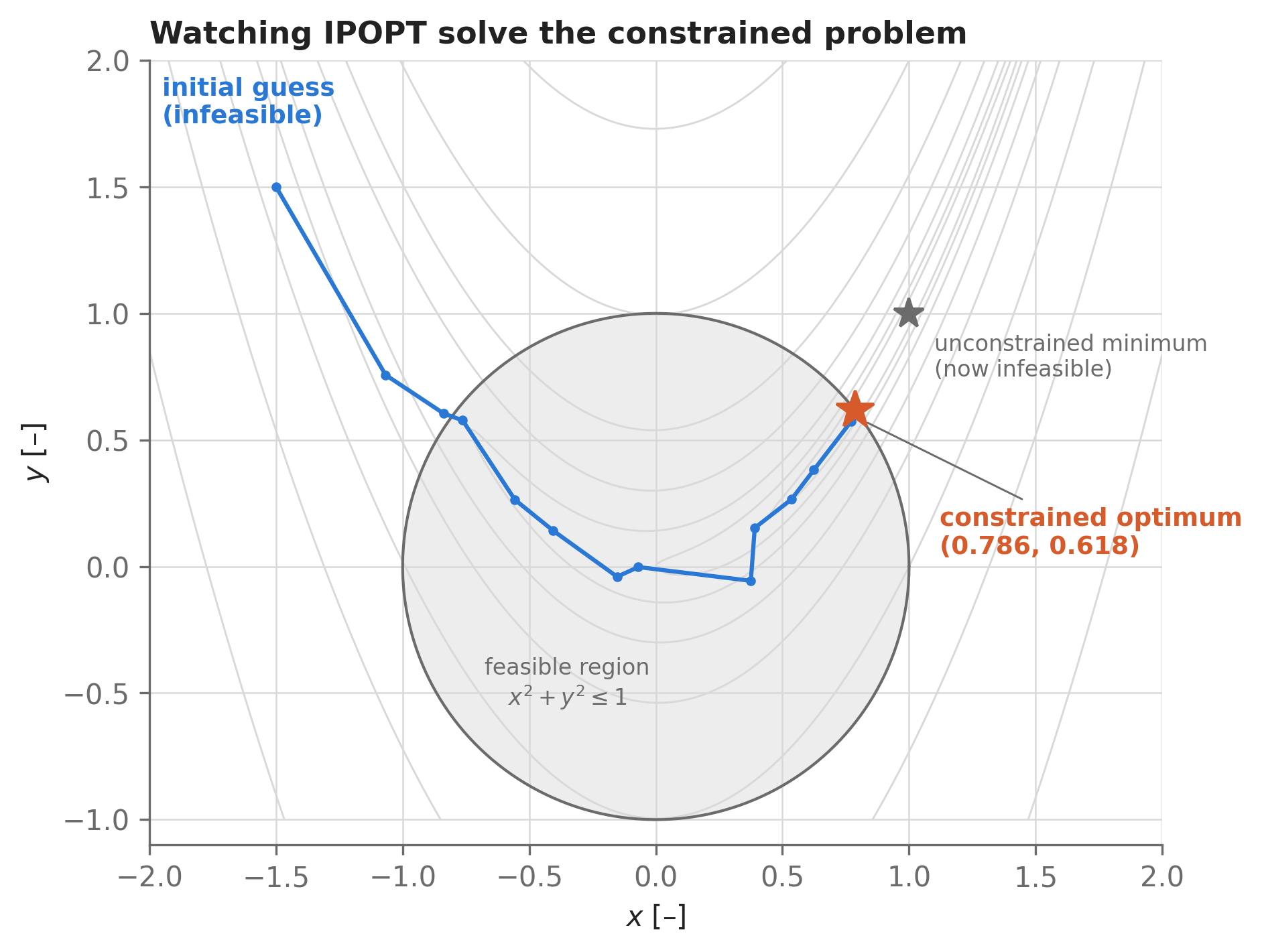 Contour plot of the Rosenbrock function with the feasible unit disk shaded gray. A blue line with dots traces the optimizer iterates from the infeasible initial guess at (-1.5, 1.5) into the disk and along the valley to the constrained optimum on the circle boundary, marked with a star. The unconstrained minimum at (1, 1) is shown grayed out outside the circle.