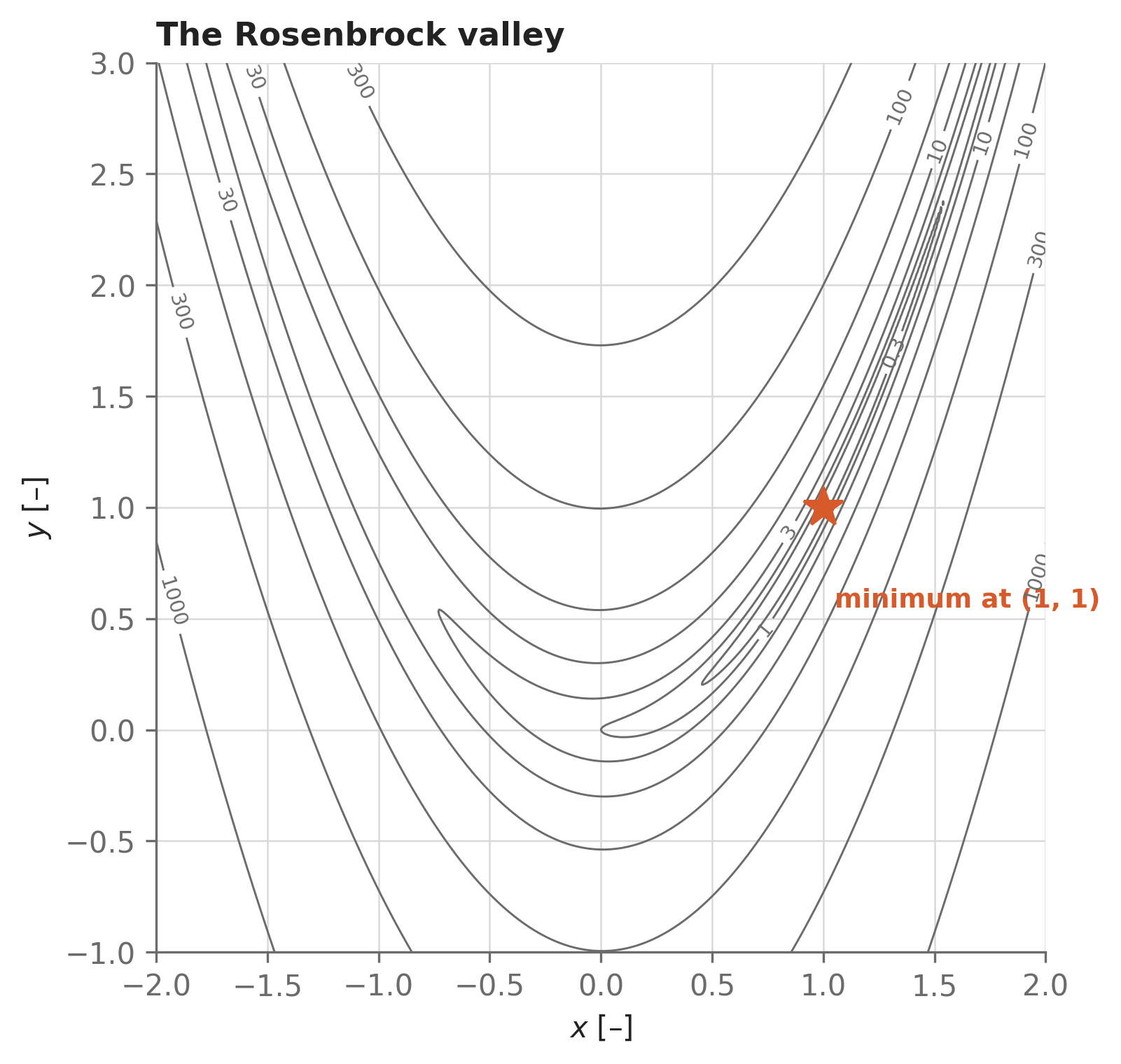 Contour plot of the Rosenbrock function on the domain x in [-2, 2], y in [-1, 3], with log-spaced contour levels shown as gray lines and the global minimum at (1, 1) marked with a star.