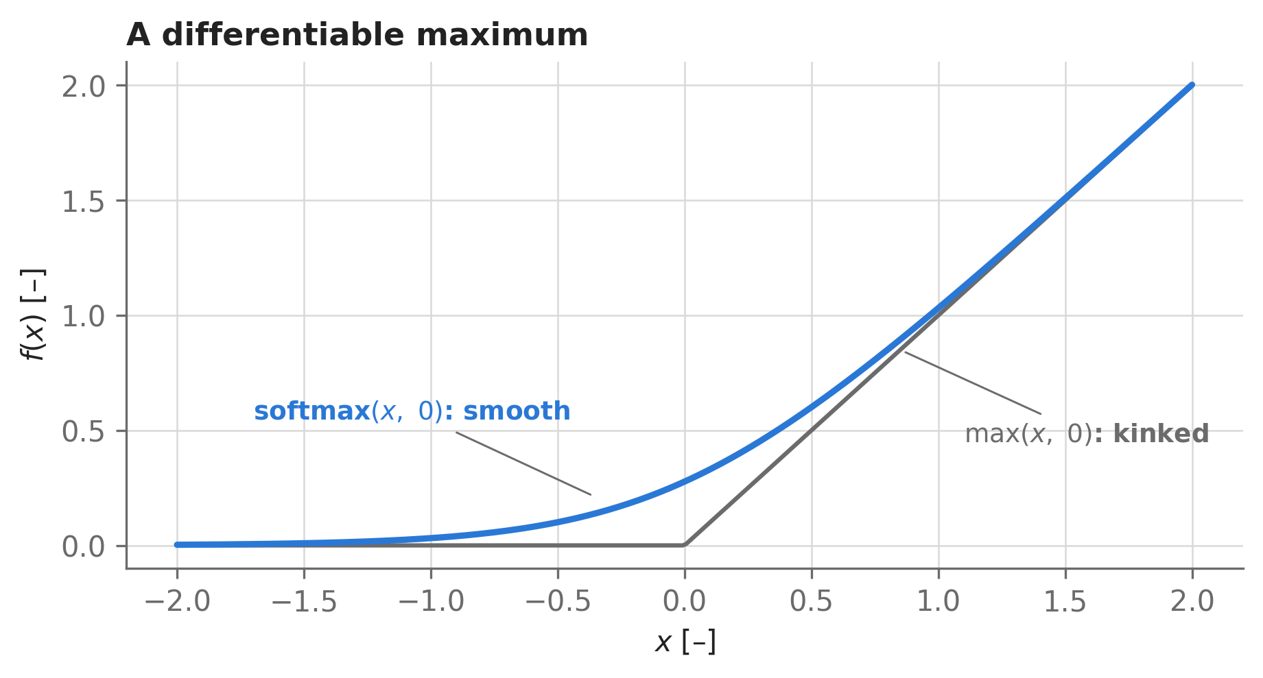 Line plot of f(x) versus x from -2 to 2. A gray line shows max(x, 0) with a sharp corner at the origin. A blue line shows softmax(x, 0) with softness 0.4, which follows the same asymptotes but curves smoothly through the corner region.