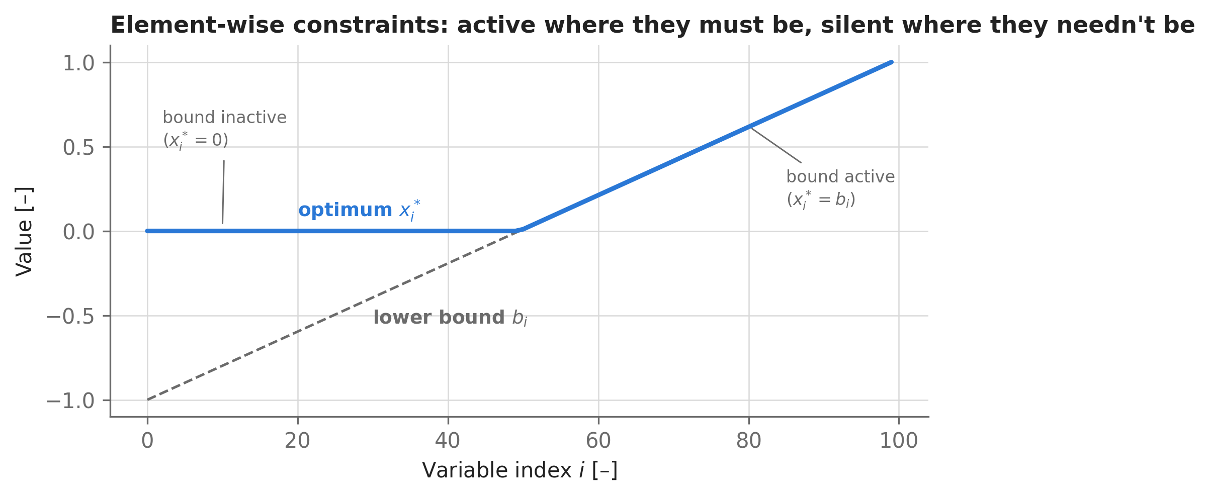Line plot versus variable index from 0 to 99. A gray dashed line shows the lower bound rising linearly from -1 to 1. A blue line shows the optimal solution: zero for the first half of indices, then following the bound exactly for the second half.