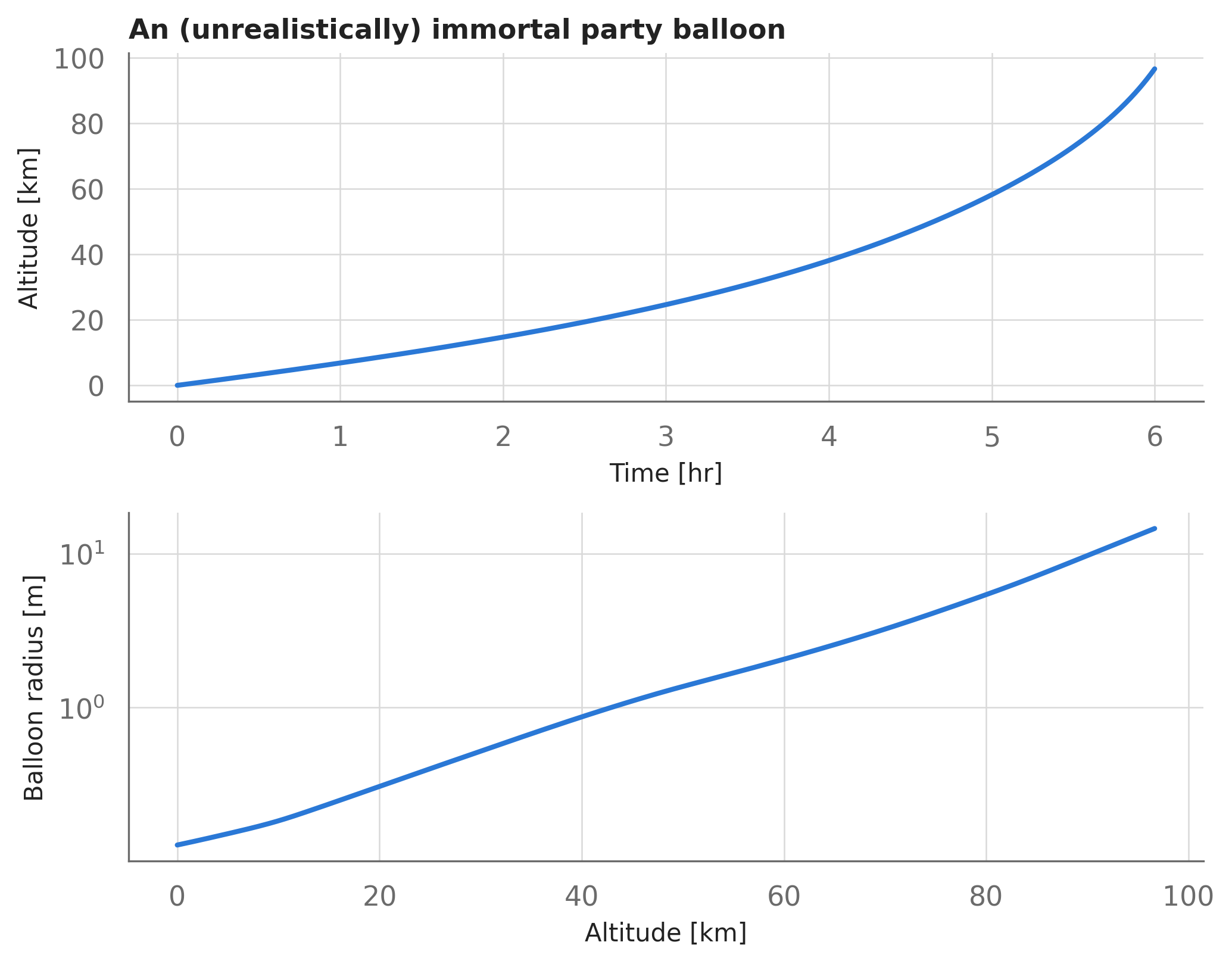 Two stacked plots. Top: balloon altitude in kilometers versus time in hours, rising slowly at first then accelerating past 90 kilometers by six hours. Bottom: balloon radius in meters on a log scale versus altitude, growing from about 0.1 meters at sea level to several meters at high altitude.