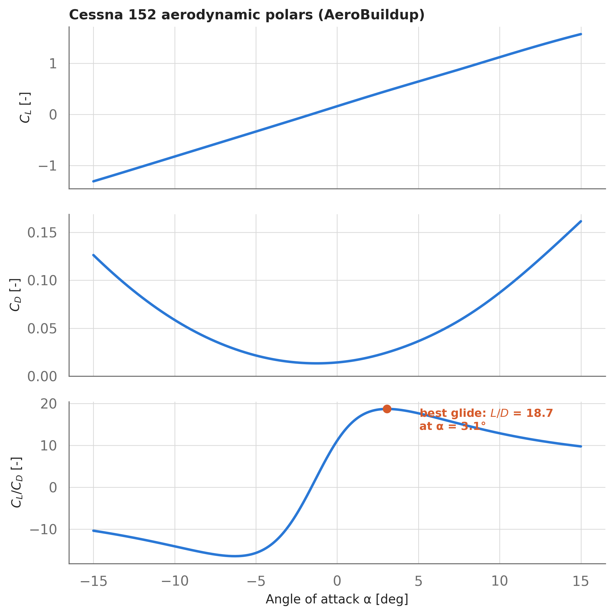 Three vertically stacked plots versus angle of attack from -15 to 15 degrees: lift coefficient rising roughly linearly through about 1.5, drag coefficient in a bucket shape with minimum near zero alpha, and lift-to-drag ratio peaking near 5 degrees alpha with the maximum marked by a dot and label.