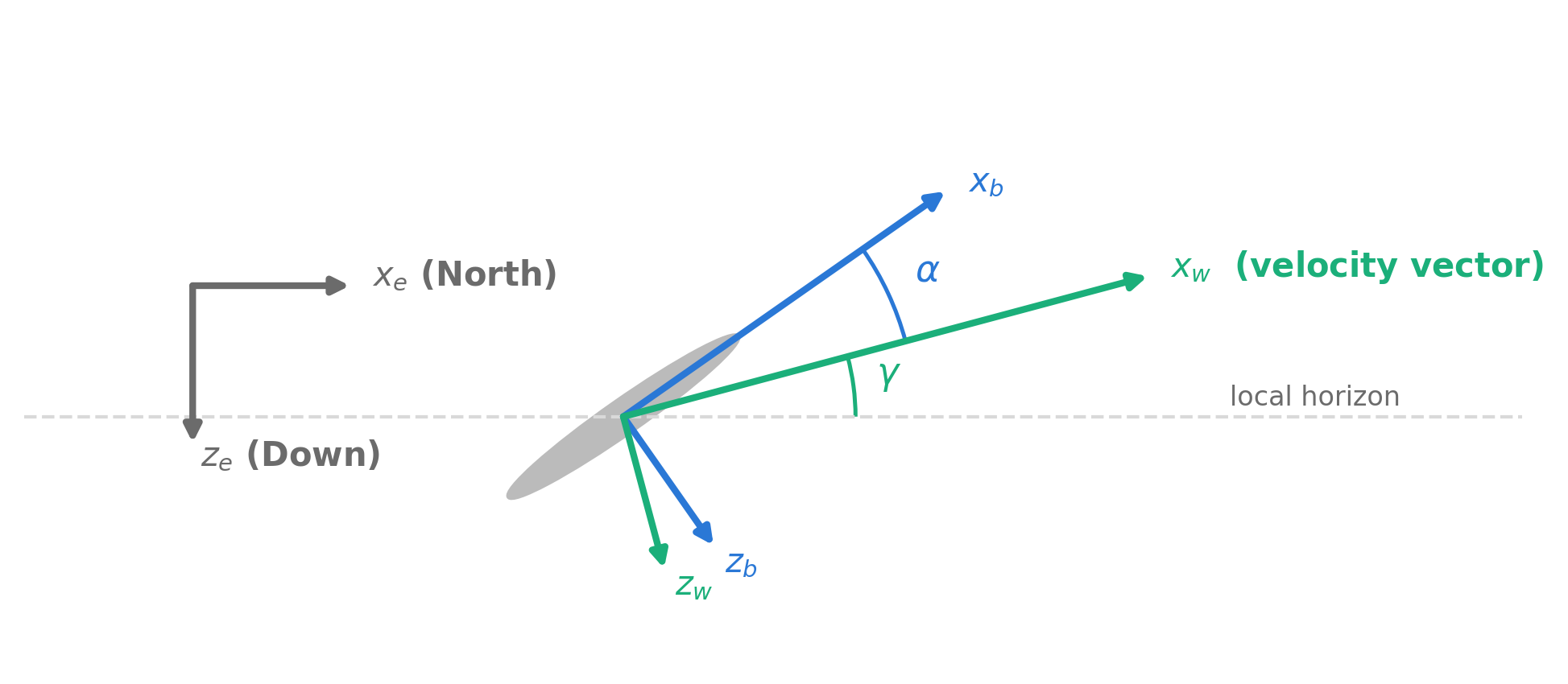 Vector diagram showing an aircraft symbol with three coordinate frames: gray Earth axes (x_e right, z_e down), blue body axes rotated up by the pitch angle theta, and green wind axes aligned with the velocity vector at flight path angle gamma. Angle arcs mark gamma between the horizon and velocity vector, and alpha between the velocity vector and the body x-axis.