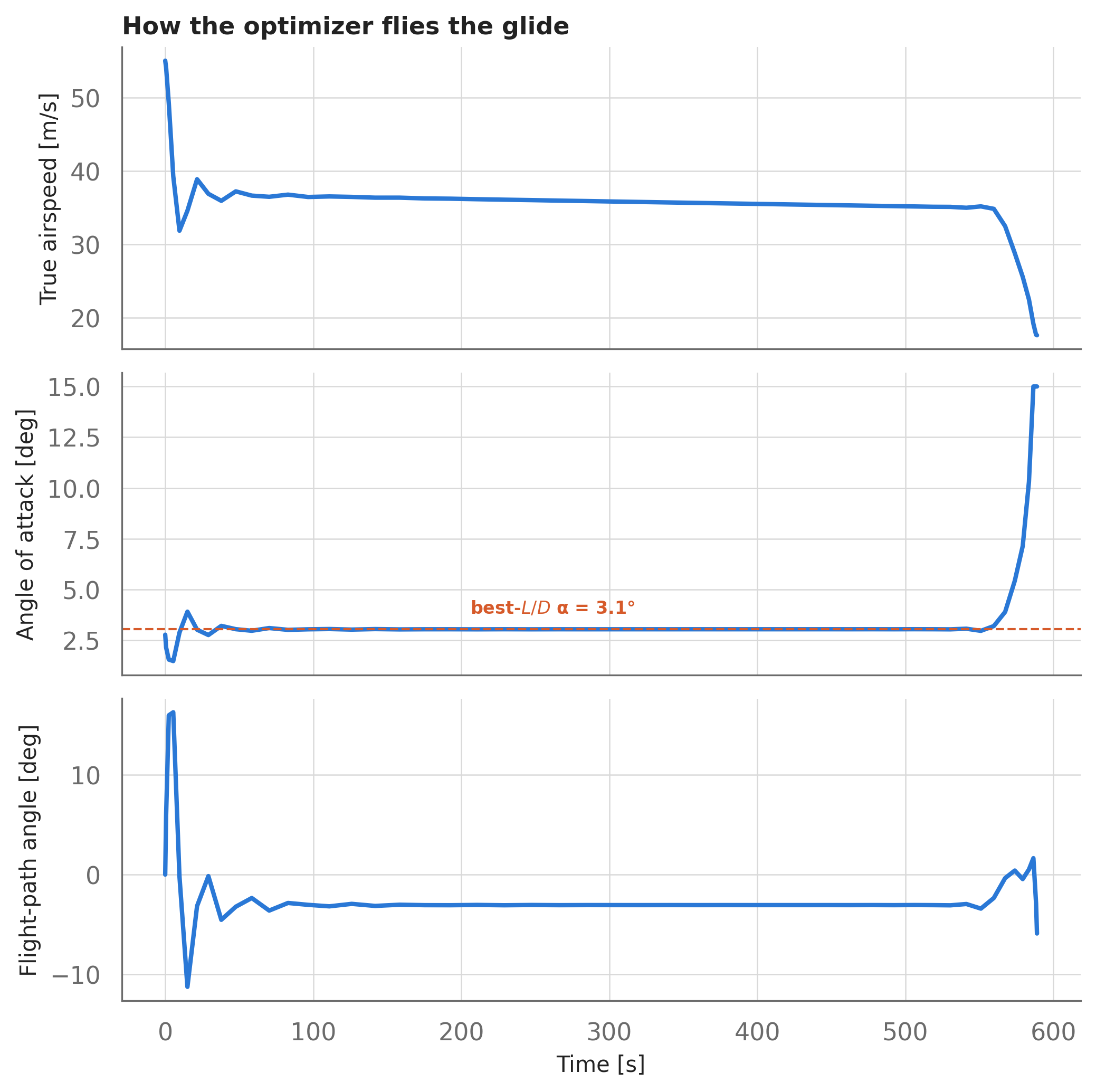 Three vertically stacked time-history plots over about 10 minutes: true airspeed dropping quickly from 55 to the mid-30s of meters per second with a brief oscillation, then decreasing very slowly before dropping at the end; angle of attack oscillating briefly then holding at about 3 degrees before ramping to 15 degrees in the final seconds; flight path angle spiking positive at the start, holding near -3 degrees, then rising toward zero at touchdown.
