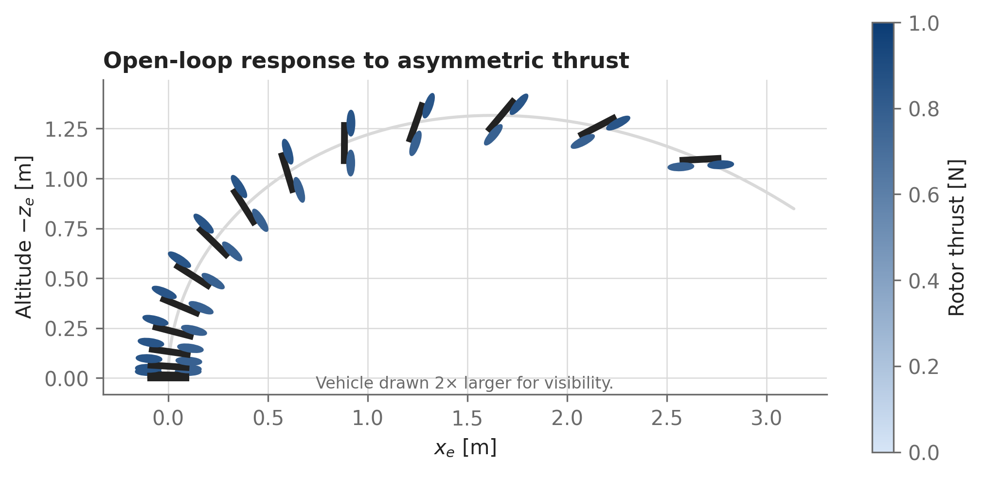 Trajectory plot of a small 2D quadcopter drawn at successive snapshots. It rises from the origin while progressively tipping over, arcs over a peak about 1.3 meters up and continues pitching as it accelerates downrange, ending in a descending, steeply-tipped attitude around 3 meters from the start. Rotor colors show constant slightly-mismatched thrusts.