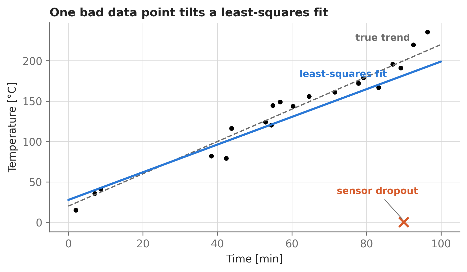 Scatter plot of measured temperature in degrees Celsius versus time in minutes, showing about twenty points along a rising line, plus one outlier at 90 minutes and 0 degrees, annotated as a sensor dropout. A gray dashed line shows the true trend and a blue line shows the least-squares fit, which is tilted below the true trend.