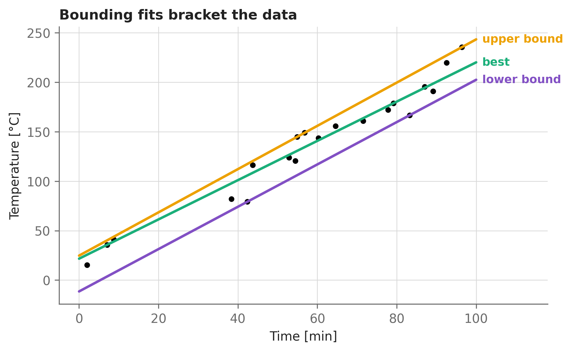 Scatter plot of temperature versus time with three fitted lines: a green best-fit line through the middle of the data, an amber upper-bound line touching the highest points, and a purple lower-bound line touching the lowest points. All data points lie between the amber and purple lines.