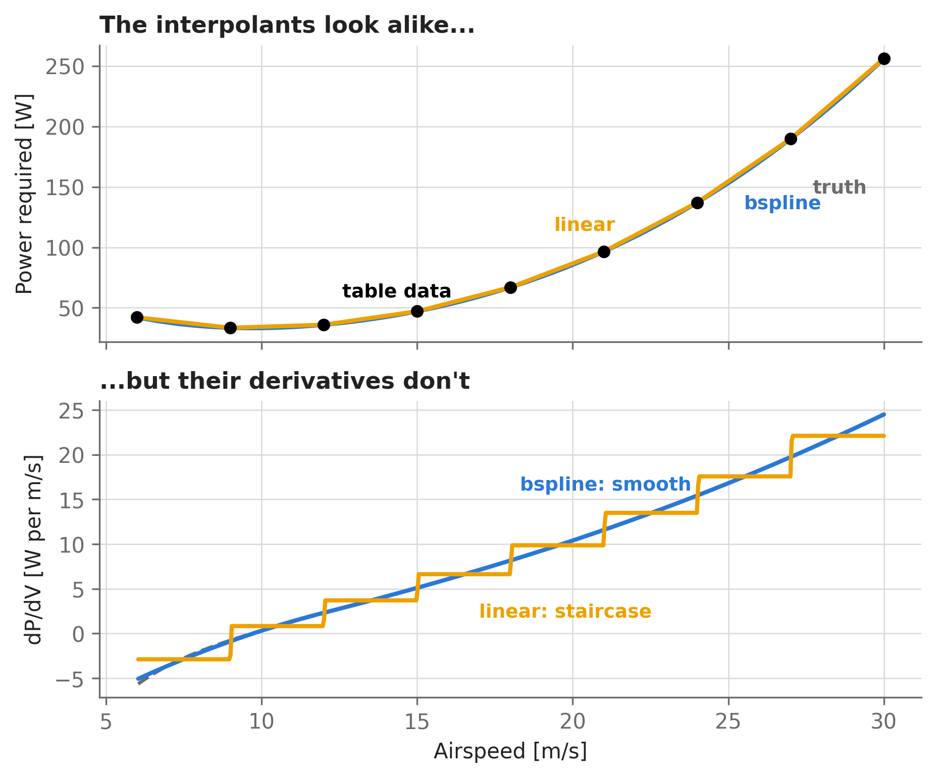 Two vertically stacked plots versus airspeed from 6 to 30 meters per second. Top panel: power required in watts, showing nine table points as dots, the true curve in gray, a blue spline interpolant closely following it, and an amber piecewise-linear interpolant with visible corners. Bottom panel: the derivative of power with respect to airspeed, where the gray truth and blue spline are smooth curves while the amber linear interpolant is a staircase of flat segments.