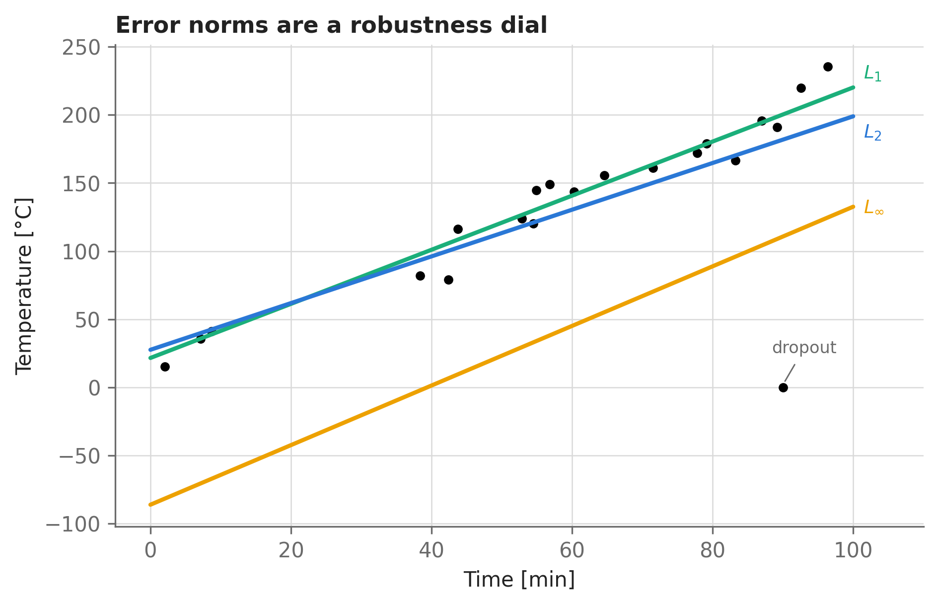 Scatter plot of temperature versus time with three fitted lines. A green L1 line passes through the main cloud of data, a blue L2 line is slightly tilted below it, and an amber L-infinity line is dramatically tilted so that it passes roughly halfway between the data cloud and the single outlier at the bottom right.