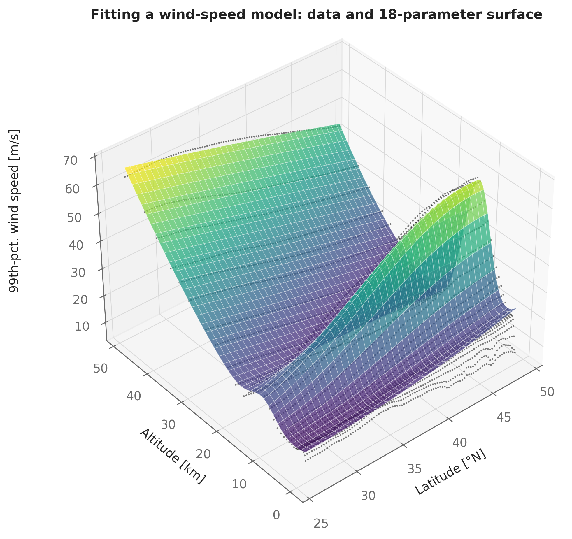 Three-dimensional surface plot of wind speed in meters per second versus latitude in degrees north and altitude in kilometers. Black dots showing the data lie close to a colored surface showing the fitted model. The surface has a prominent ridge around 10 kilometers altitude that grows toward high latitudes, a valley around 20 to 25 kilometers, and rises again above 35 kilometers.