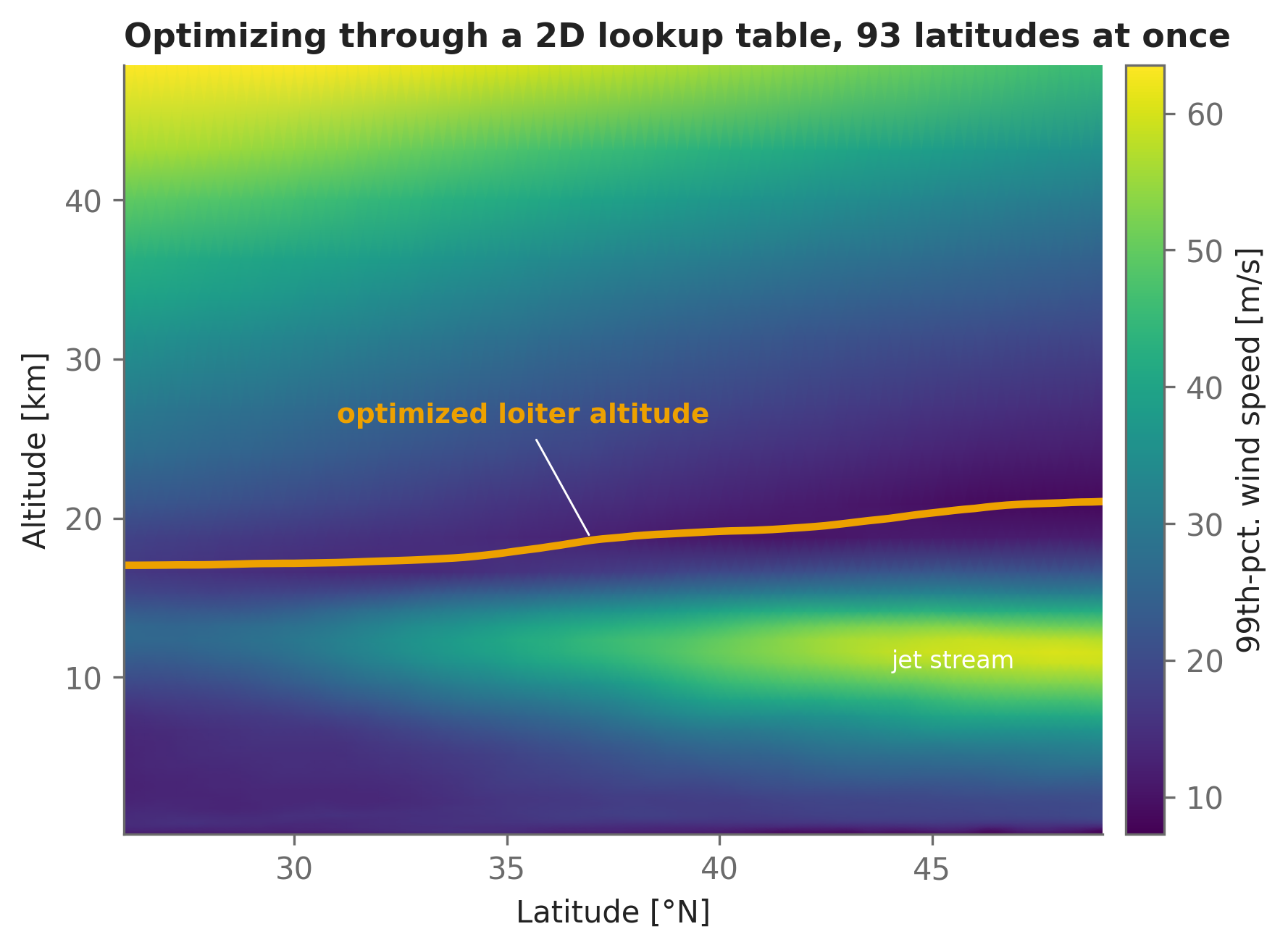 Filled contour map of wind speed versus latitude from 26 to 49 degrees north on the horizontal axis and altitude from 0 to 48 kilometers on the vertical axis. A bright high-wind band appears near 10 to 12 kilometers altitude, strongest at high latitude, and wind also increases above 35 kilometers. An amber line with the label 'optimized loiter altitude' runs near 17 to 21 kilometers altitude, through the dark low-wind region between the two windy zones.