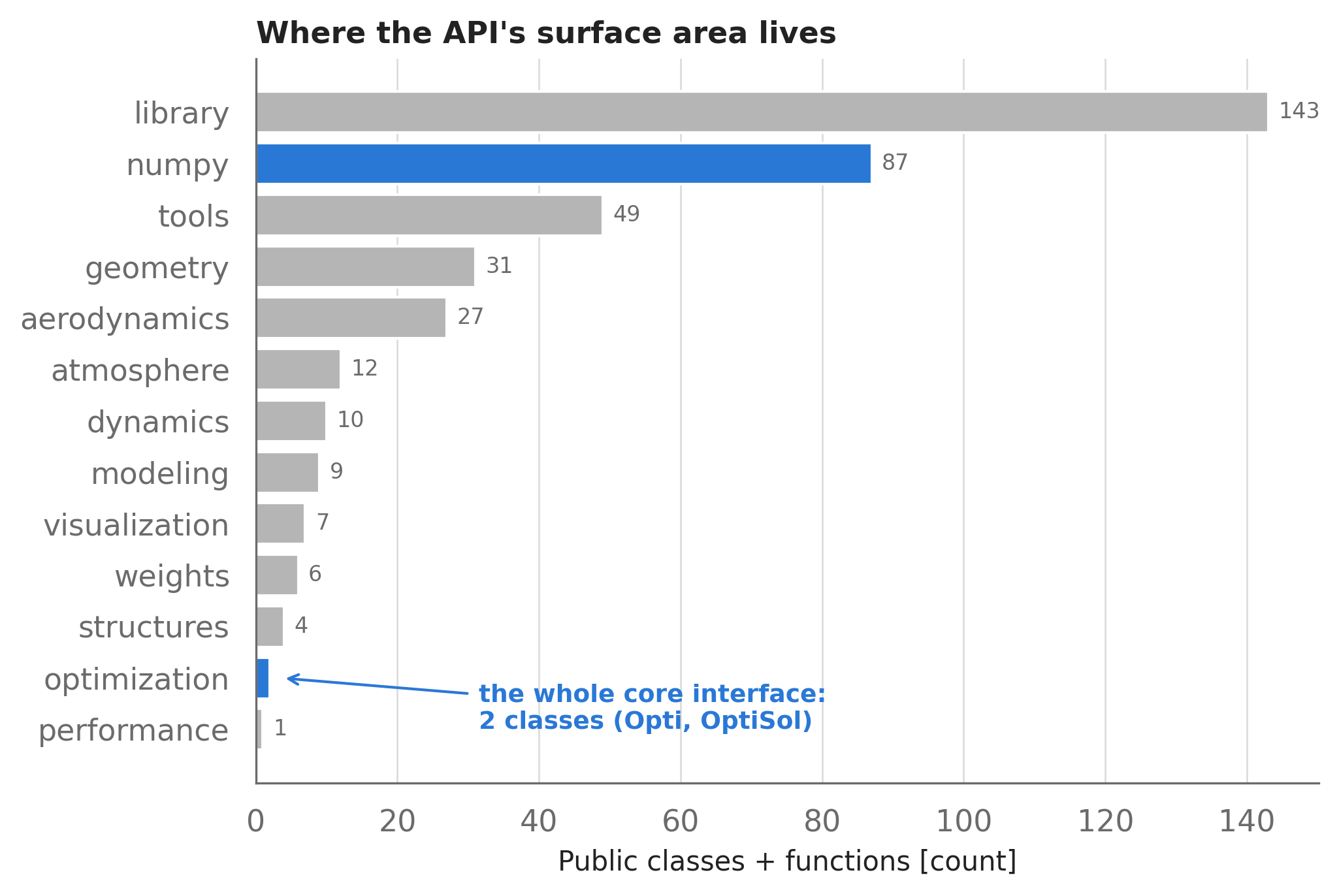Horizontal bar chart of the number of public classes and functions in each AeroSandbox subpackage. The library subpackage is largest, followed by numpy and tools; the optimization subpackage is smallest with two symbols, annotated as 'the whole core interface: Opti and OptiSol'.